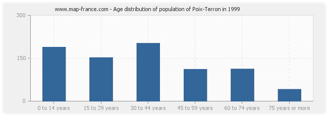 Age distribution of population of Poix-Terron in 1999