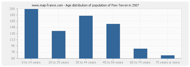 Age distribution of population of Poix-Terron in 2007