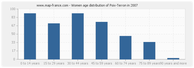 Women age distribution of Poix-Terron in 2007