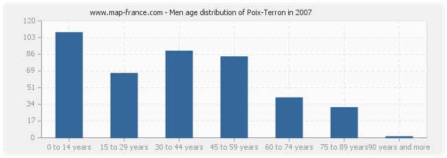 Men age distribution of Poix-Terron in 2007