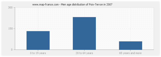 Men age distribution of Poix-Terron in 2007