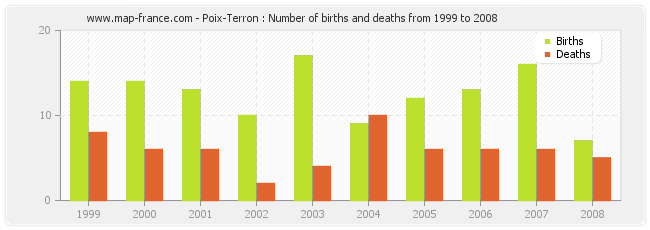 Poix-Terron : Number of births and deaths from 1999 to 2008