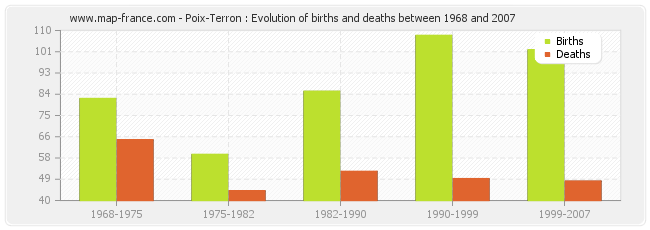 Poix-Terron : Evolution of births and deaths between 1968 and 2007