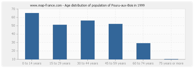 Age distribution of population of Pouru-aux-Bois in 1999
