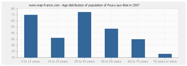 Age distribution of population of Pouru-aux-Bois in 2007