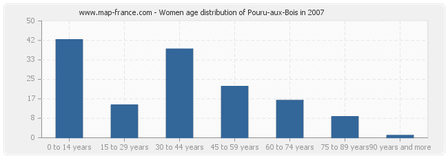 Women age distribution of Pouru-aux-Bois in 2007