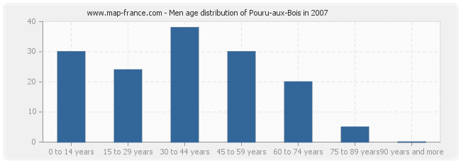 Men age distribution of Pouru-aux-Bois in 2007