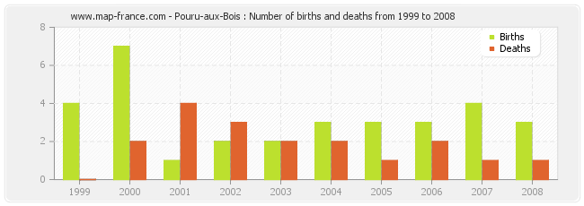 Pouru-aux-Bois : Number of births and deaths from 1999 to 2008