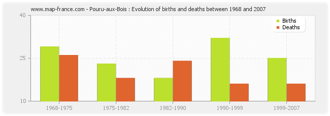 Pouru-aux-Bois : Evolution of births and deaths between 1968 and 2007