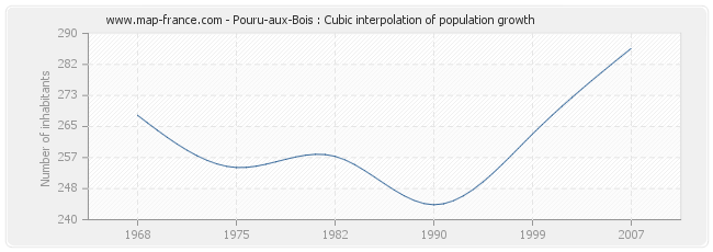 Pouru-aux-Bois : Cubic interpolation of population growth