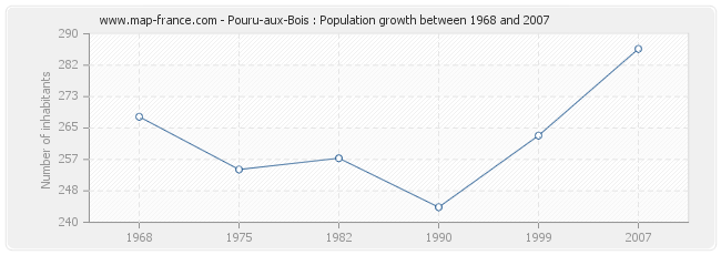Population Pouru-aux-Bois