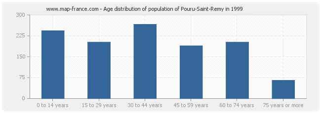 Age distribution of population of Pouru-Saint-Remy in 1999