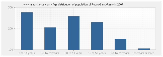 Age distribution of population of Pouru-Saint-Remy in 2007