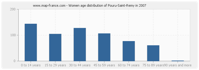 Women age distribution of Pouru-Saint-Remy in 2007