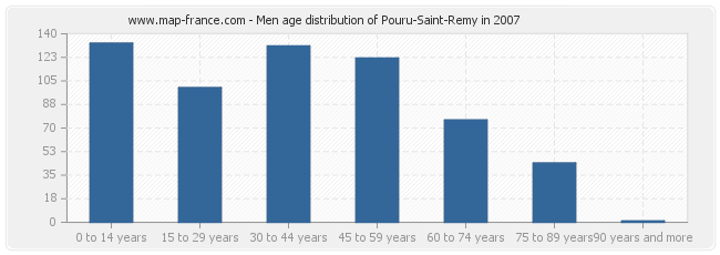Men age distribution of Pouru-Saint-Remy in 2007