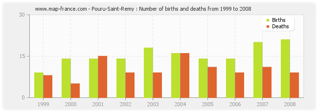 Pouru-Saint-Remy : Number of births and deaths from 1999 to 2008