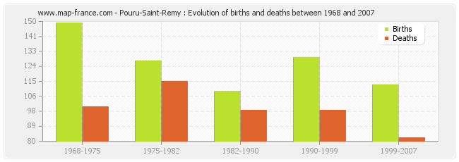 Pouru-Saint-Remy : Evolution of births and deaths between 1968 and 2007