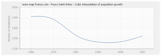 Pouru-Saint-Remy : Cubic interpolation of population growth