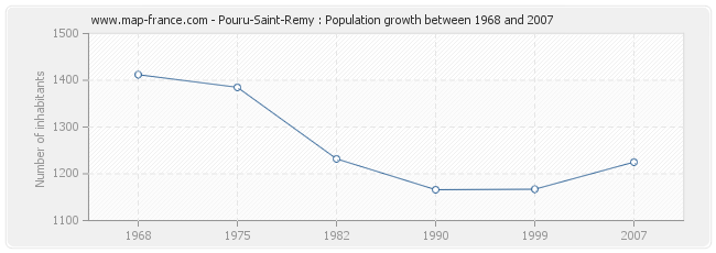 Population Pouru-Saint-Remy