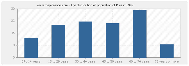 Age distribution of population of Prez in 1999