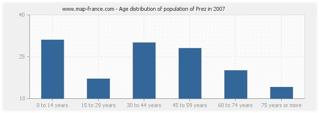 Age distribution of population of Prez in 2007