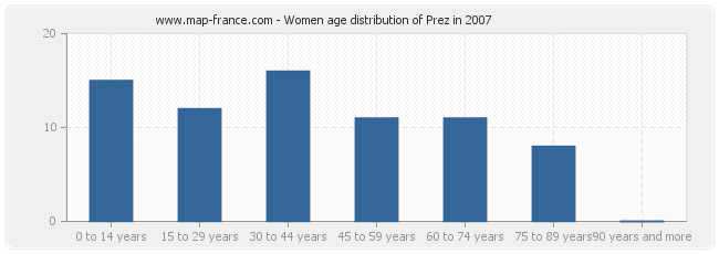 Women age distribution of Prez in 2007