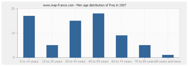 Men age distribution of Prez in 2007