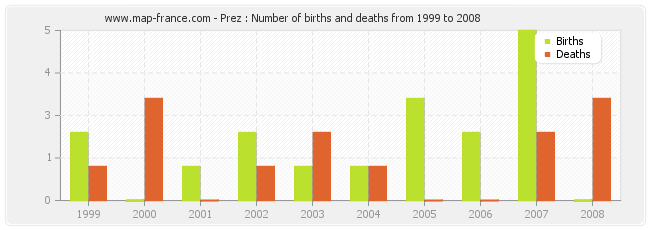Prez : Number of births and deaths from 1999 to 2008