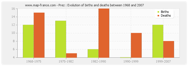 Prez : Evolution of births and deaths between 1968 and 2007