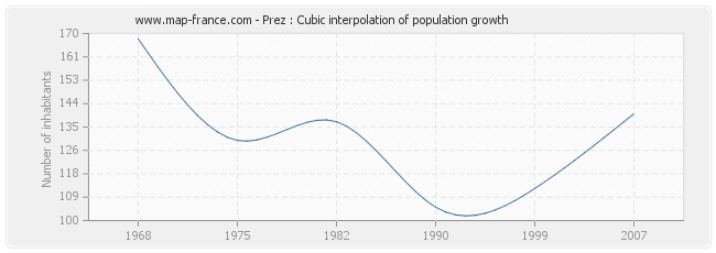 Prez : Cubic interpolation of population growth