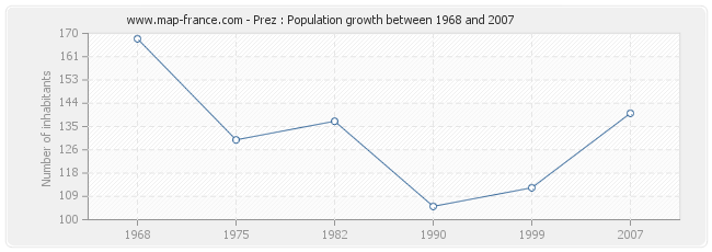 Population Prez