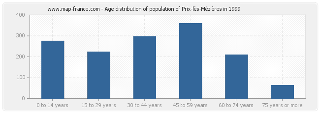 Age distribution of population of Prix-lès-Mézières in 1999