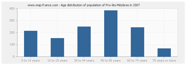 Age distribution of population of Prix-lès-Mézières in 2007