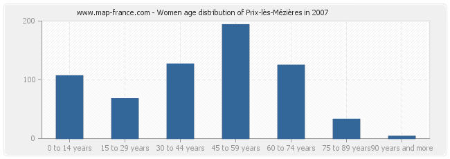 Women age distribution of Prix-lès-Mézières in 2007