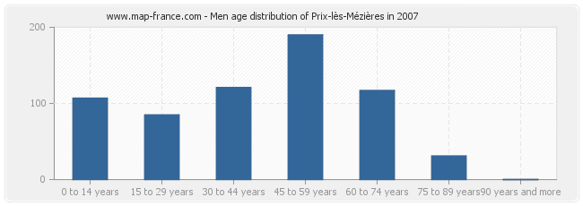 Men age distribution of Prix-lès-Mézières in 2007