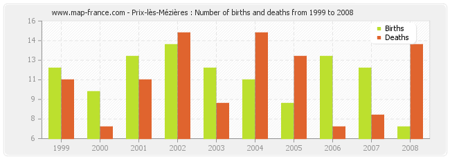Prix-lès-Mézières : Number of births and deaths from 1999 to 2008
