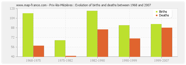 Prix-lès-Mézières : Evolution of births and deaths between 1968 and 2007