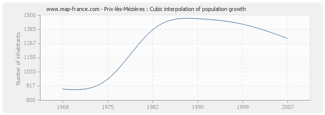 Prix-lès-Mézières : Cubic interpolation of population growth