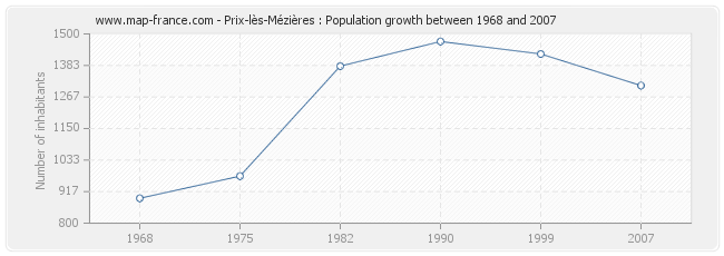 Population Prix-lès-Mézières