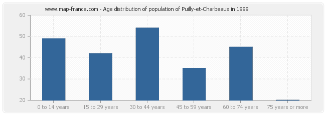 Age distribution of population of Puilly-et-Charbeaux in 1999