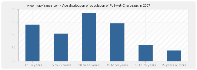Age distribution of population of Puilly-et-Charbeaux in 2007