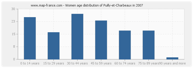 Women age distribution of Puilly-et-Charbeaux in 2007
