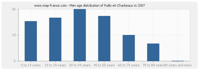 Men age distribution of Puilly-et-Charbeaux in 2007