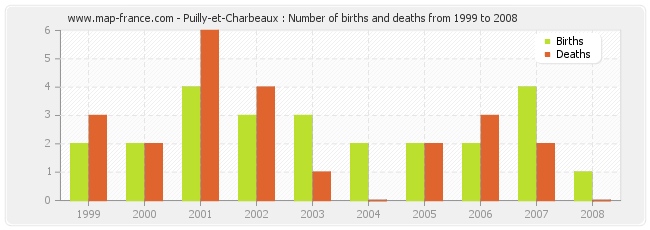 Puilly-et-Charbeaux : Number of births and deaths from 1999 to 2008