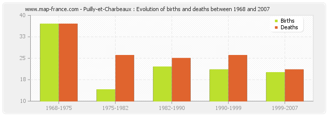 Puilly-et-Charbeaux : Evolution of births and deaths between 1968 and 2007