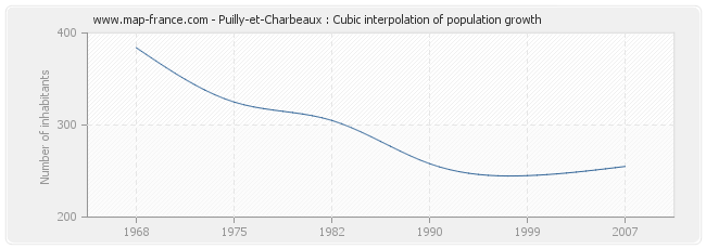 Puilly-et-Charbeaux : Cubic interpolation of population growth