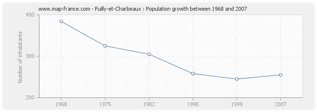 Population Puilly-et-Charbeaux
