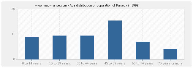 Age distribution of population of Puiseux in 1999