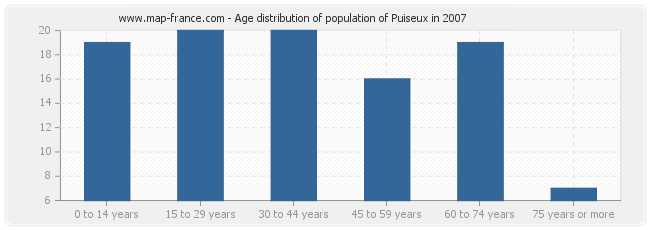Age distribution of population of Puiseux in 2007