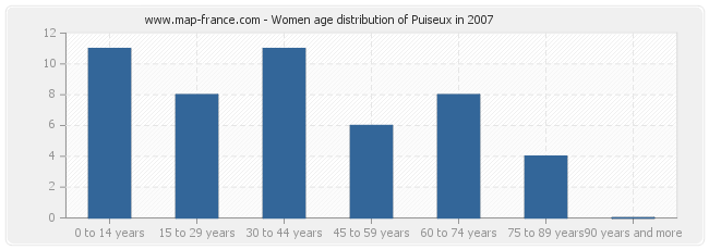 Women age distribution of Puiseux in 2007